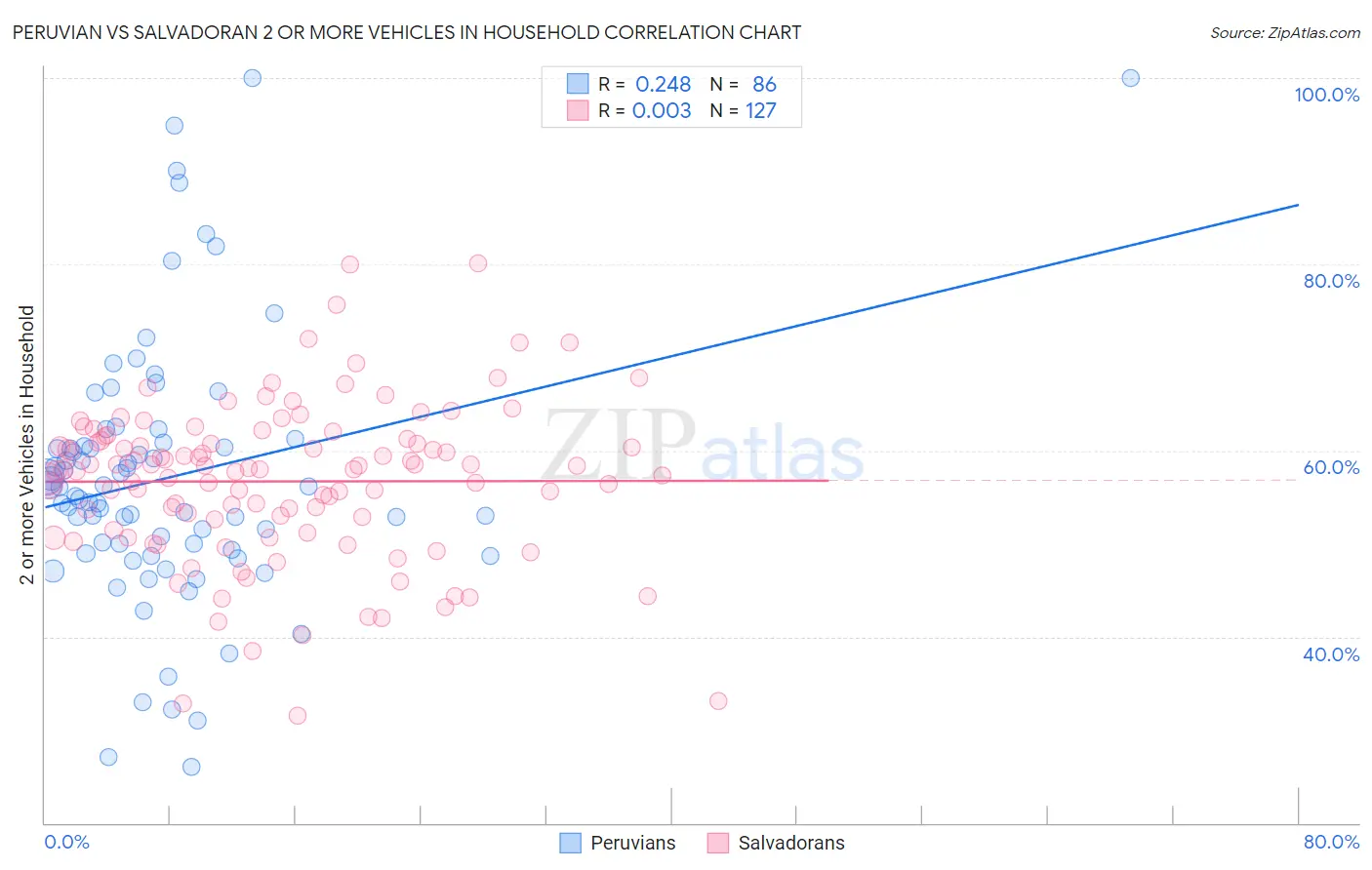 Peruvian vs Salvadoran 2 or more Vehicles in Household