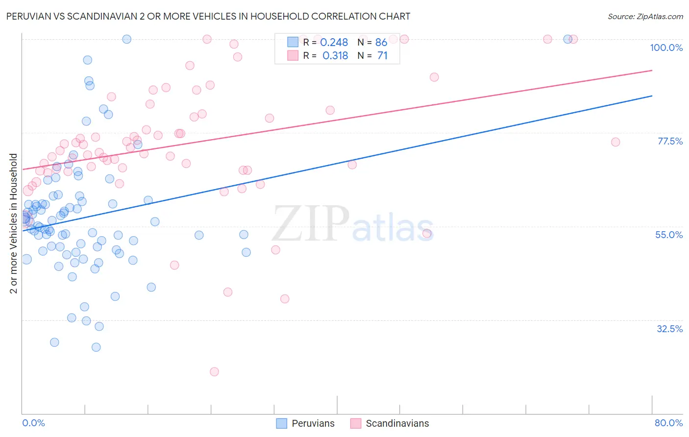 Peruvian vs Scandinavian 2 or more Vehicles in Household