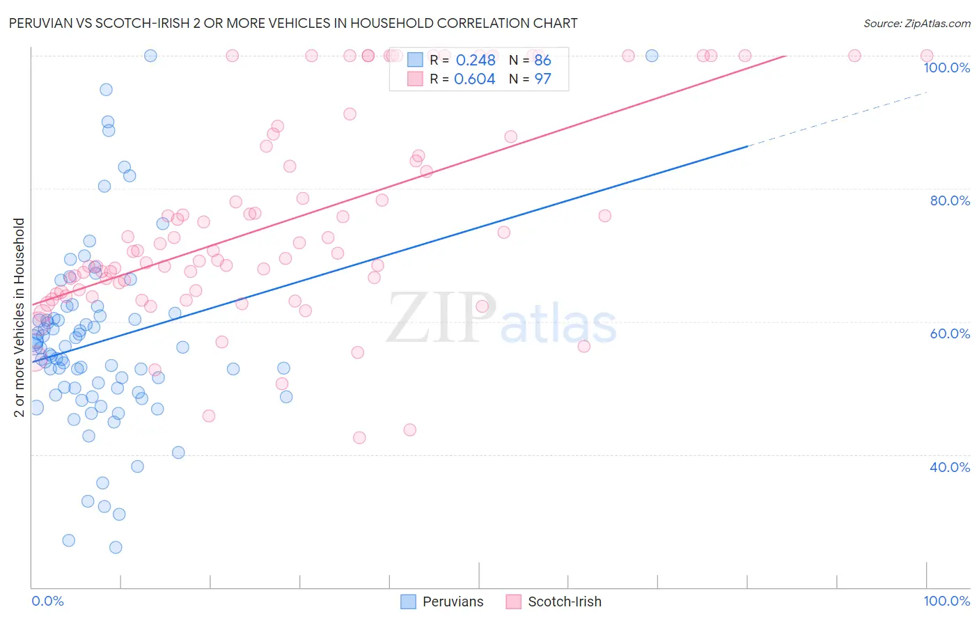 Peruvian vs Scotch-Irish 2 or more Vehicles in Household