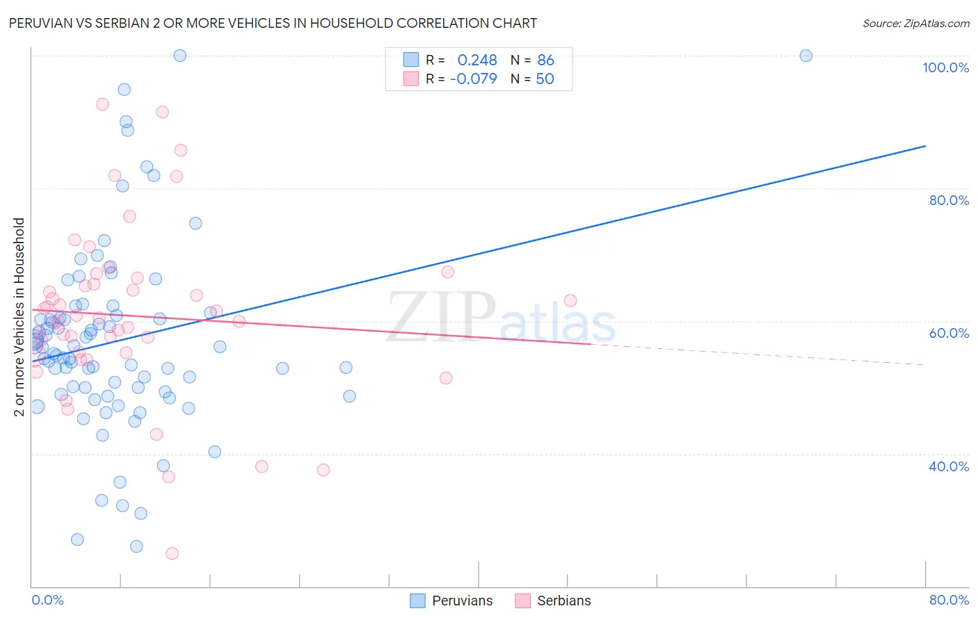Peruvian vs Serbian 2 or more Vehicles in Household