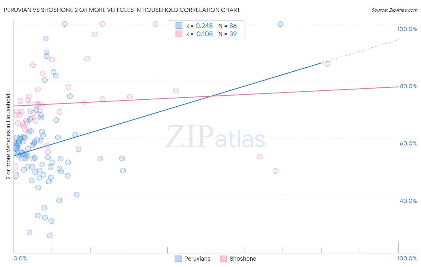 Peruvian vs Shoshone 2 or more Vehicles in Household