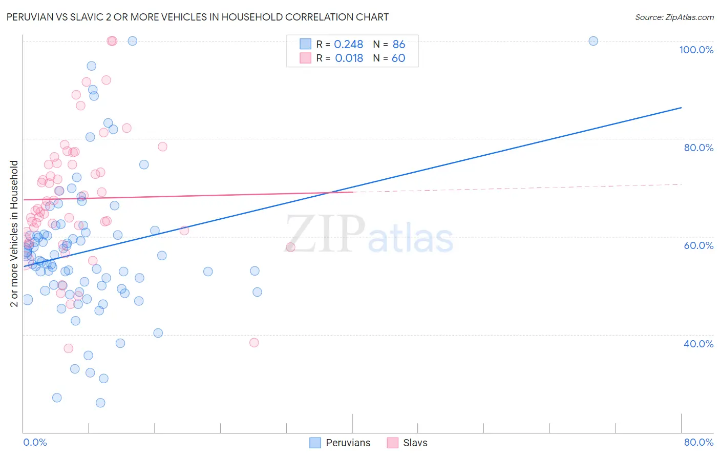 Peruvian vs Slavic 2 or more Vehicles in Household