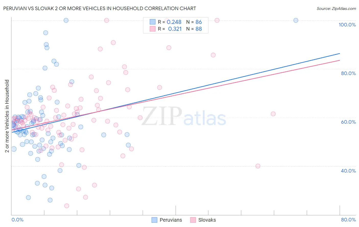 Peruvian vs Slovak 2 or more Vehicles in Household