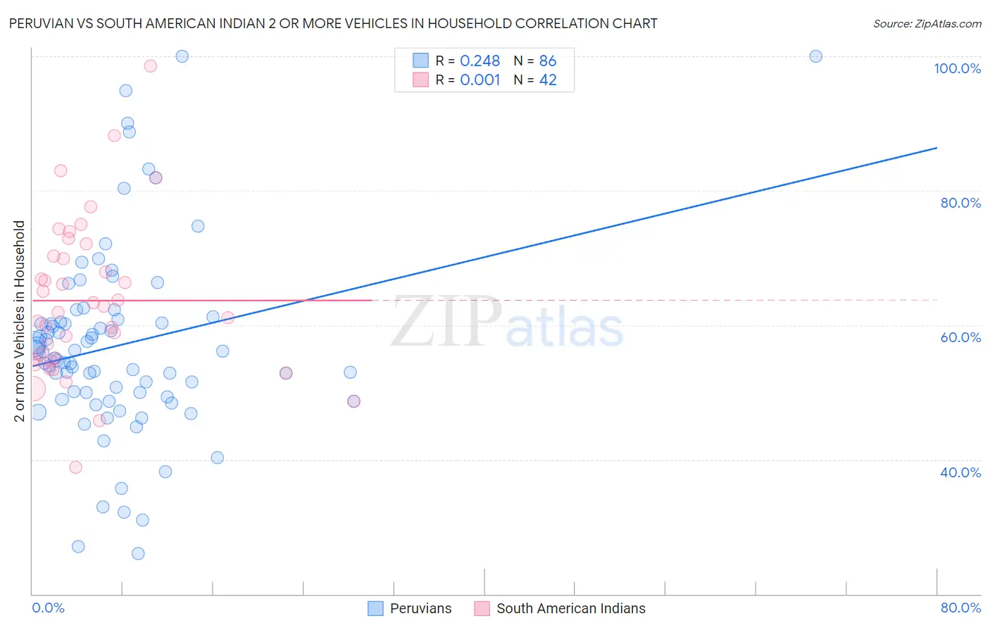 Peruvian vs South American Indian 2 or more Vehicles in Household