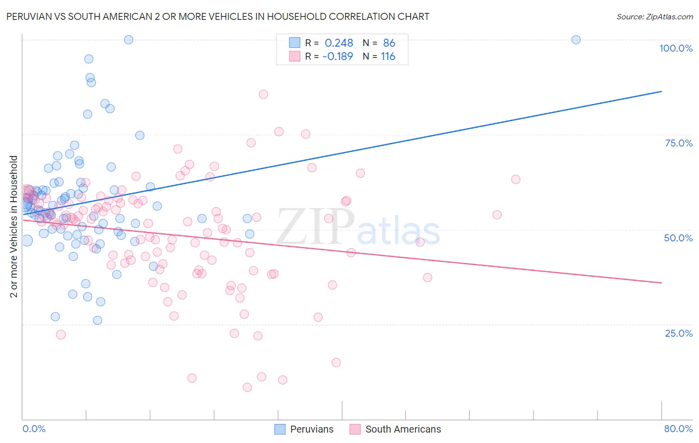 Peruvian vs South American 2 or more Vehicles in Household
