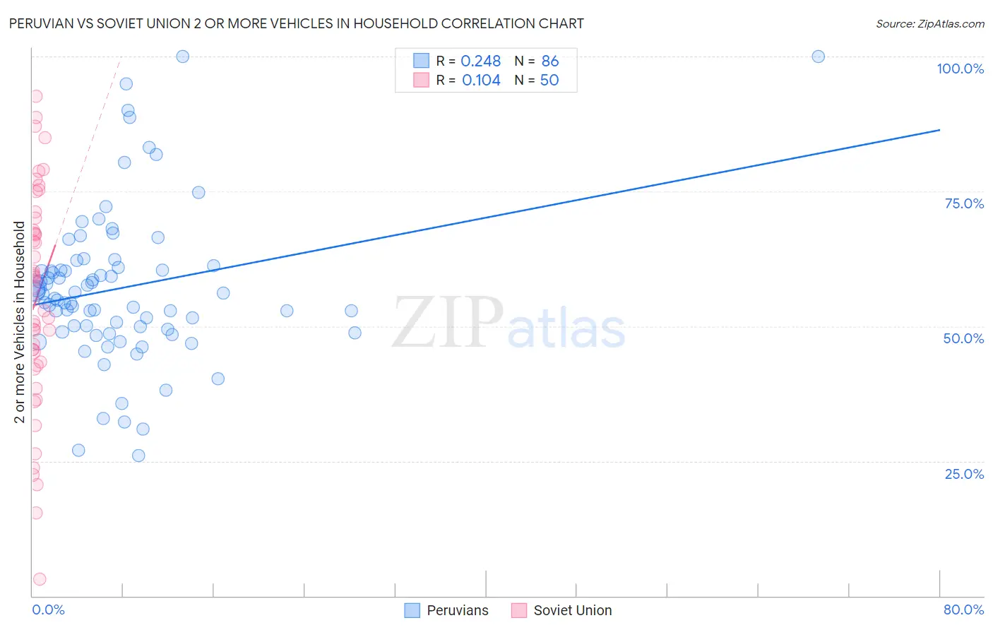 Peruvian vs Soviet Union 2 or more Vehicles in Household