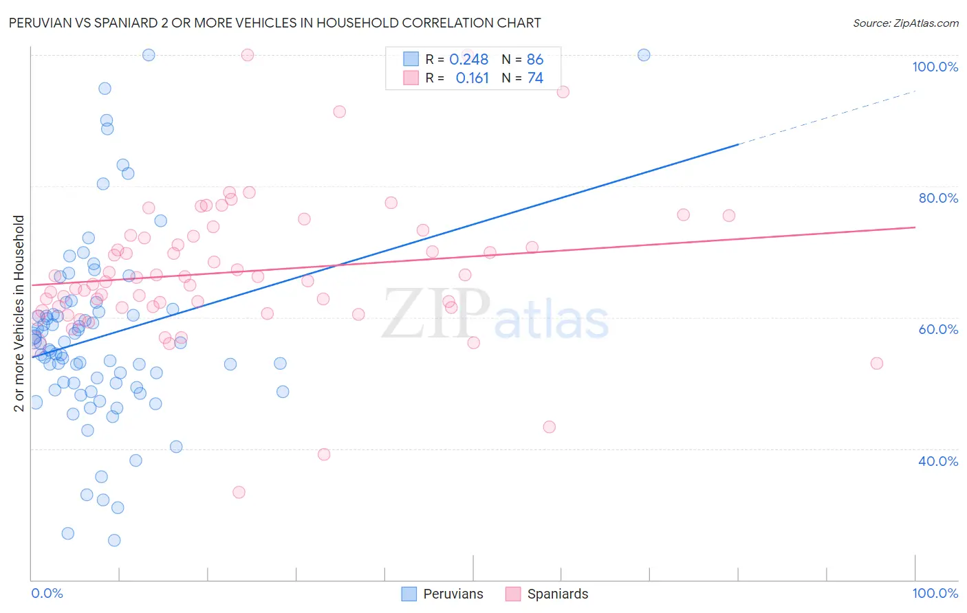 Peruvian vs Spaniard 2 or more Vehicles in Household