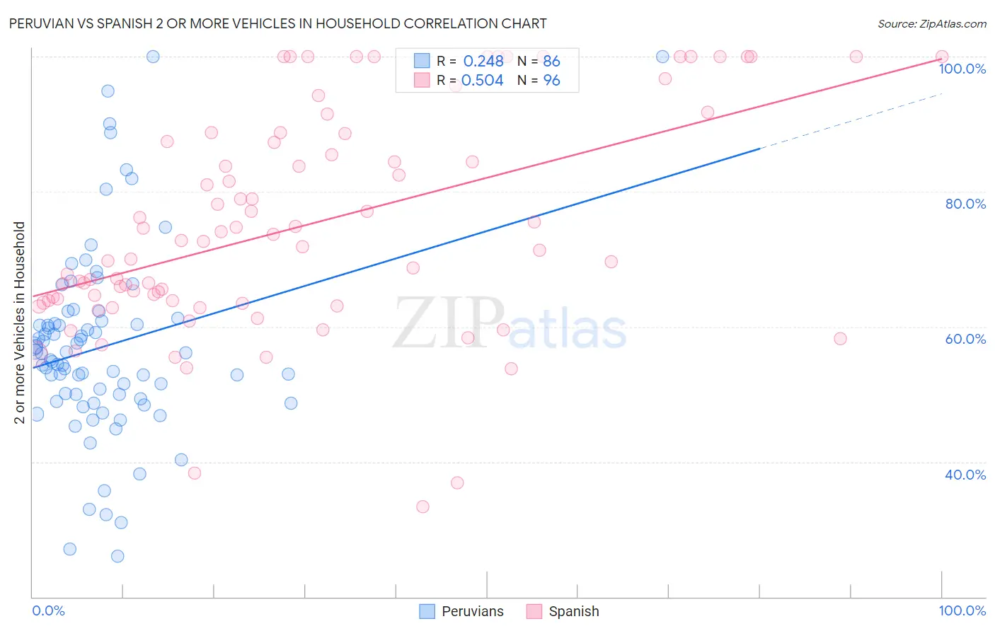 Peruvian vs Spanish 2 or more Vehicles in Household