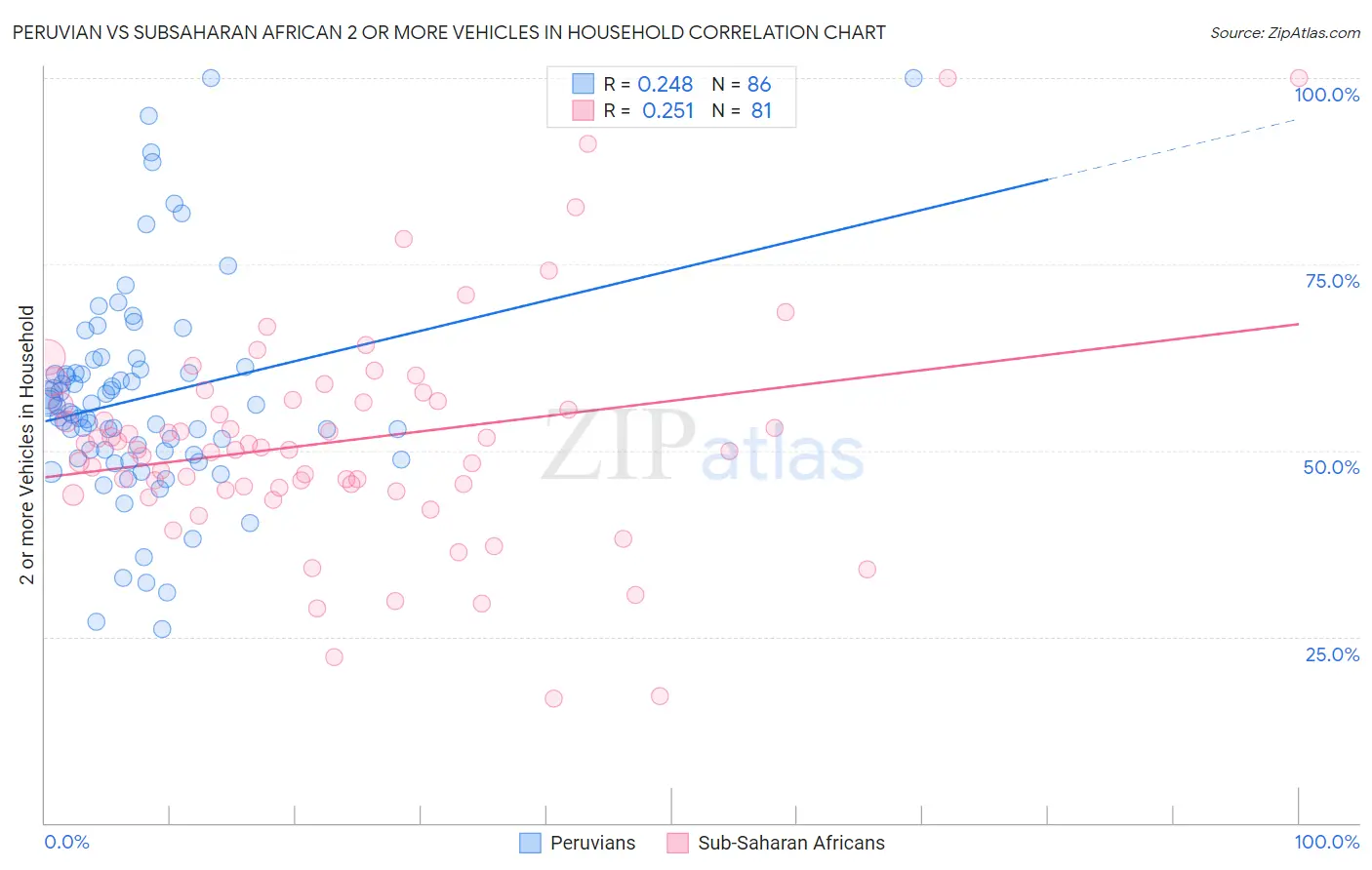 Peruvian vs Subsaharan African 2 or more Vehicles in Household