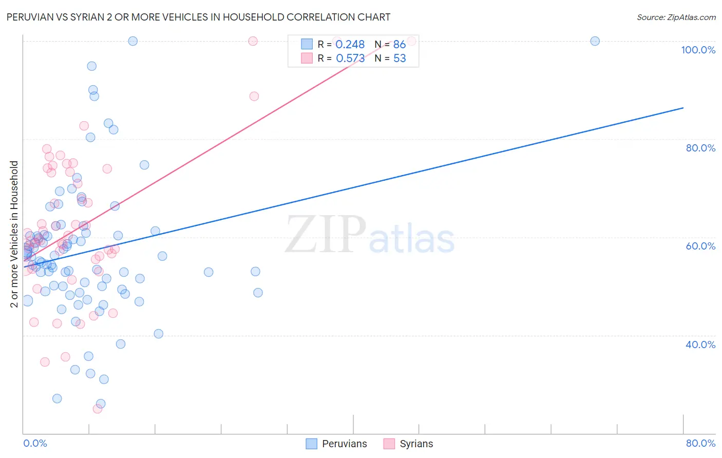 Peruvian vs Syrian 2 or more Vehicles in Household