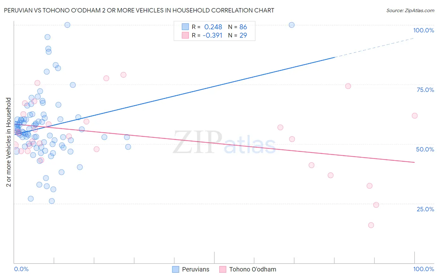 Peruvian vs Tohono O'odham 2 or more Vehicles in Household