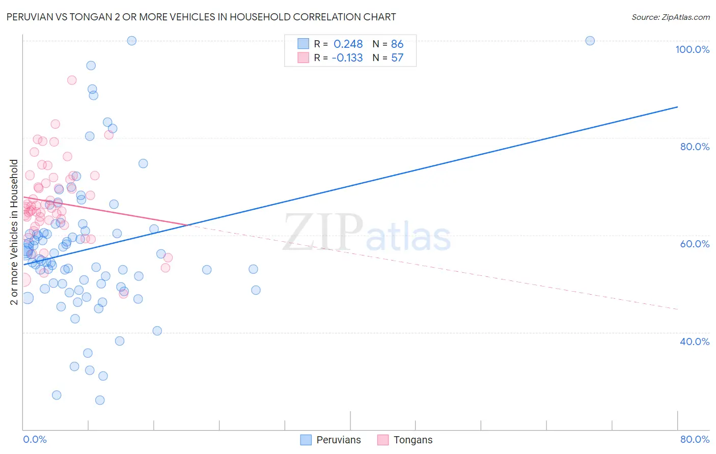 Peruvian vs Tongan 2 or more Vehicles in Household