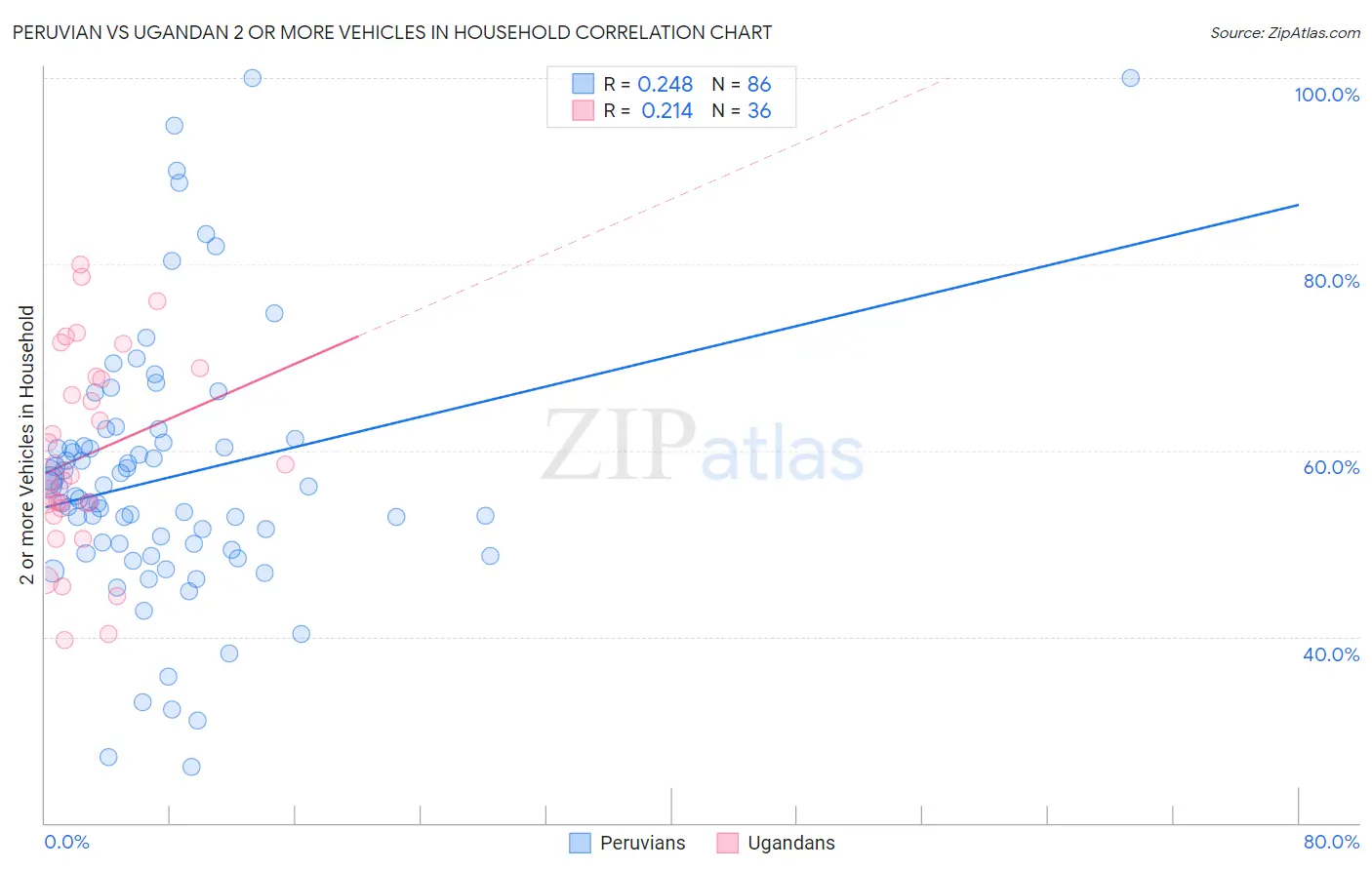 Peruvian vs Ugandan 2 or more Vehicles in Household