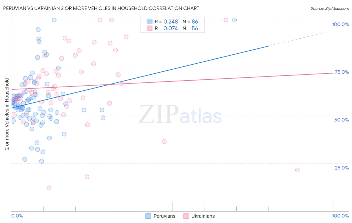 Peruvian vs Ukrainian 2 or more Vehicles in Household