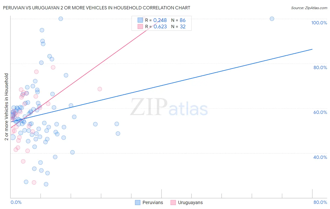 Peruvian vs Uruguayan 2 or more Vehicles in Household