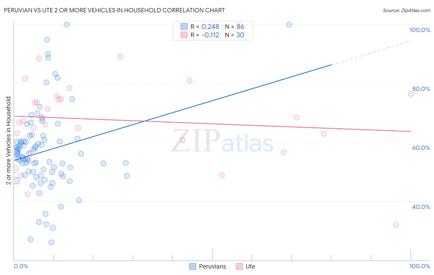 Peruvian vs Ute 2 or more Vehicles in Household