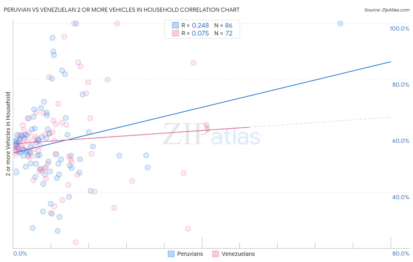 Peruvian vs Venezuelan 2 or more Vehicles in Household