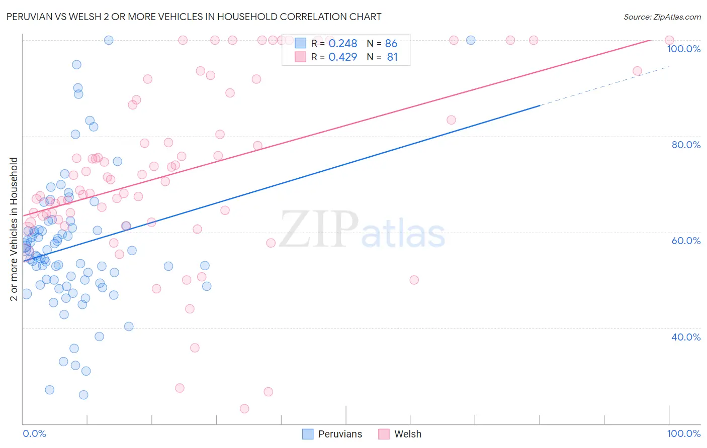 Peruvian vs Welsh 2 or more Vehicles in Household