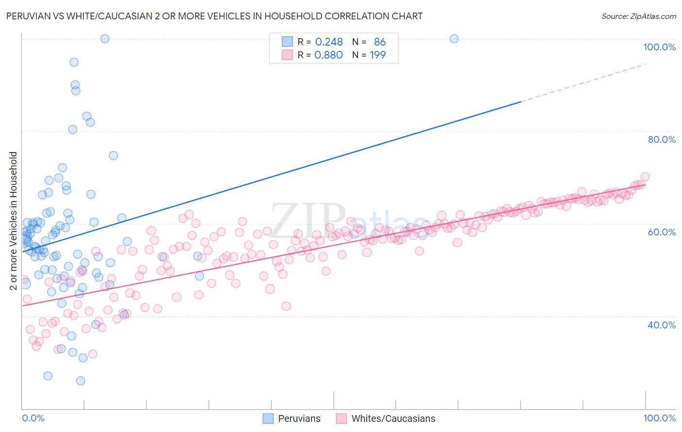 Peruvian vs White/Caucasian 2 or more Vehicles in Household