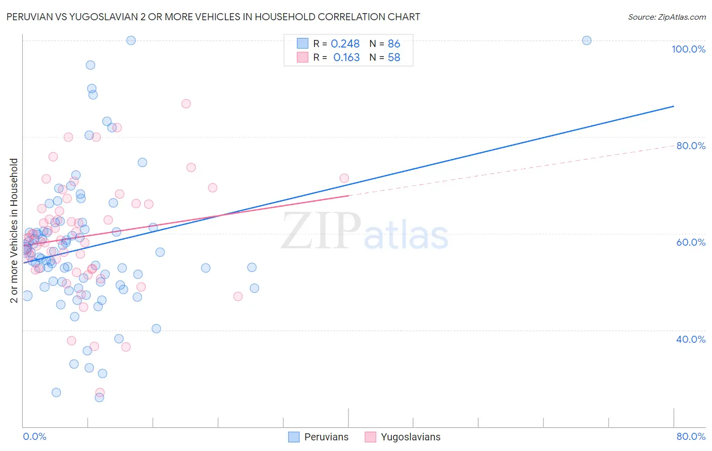 Peruvian vs Yugoslavian 2 or more Vehicles in Household