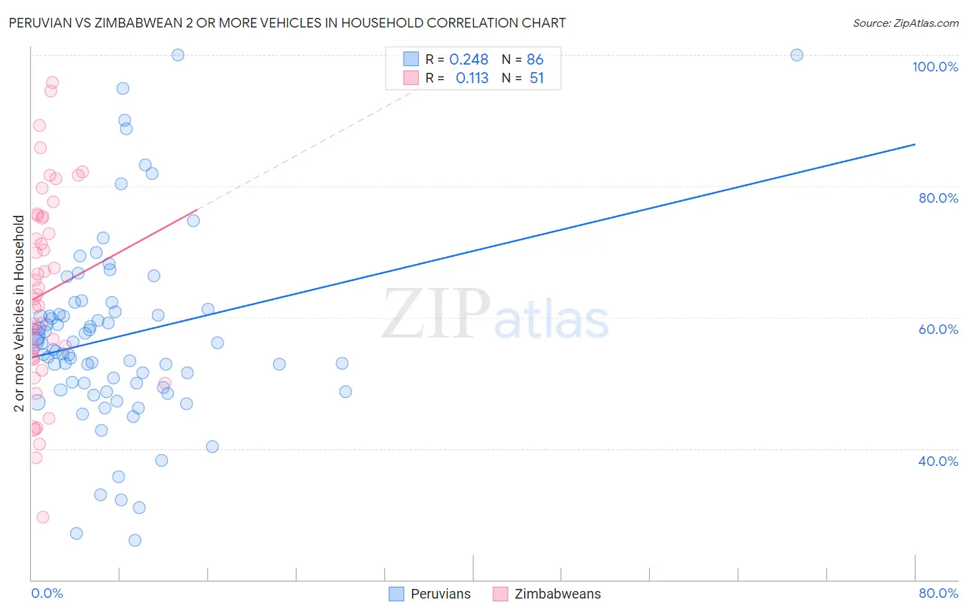 Peruvian vs Zimbabwean 2 or more Vehicles in Household