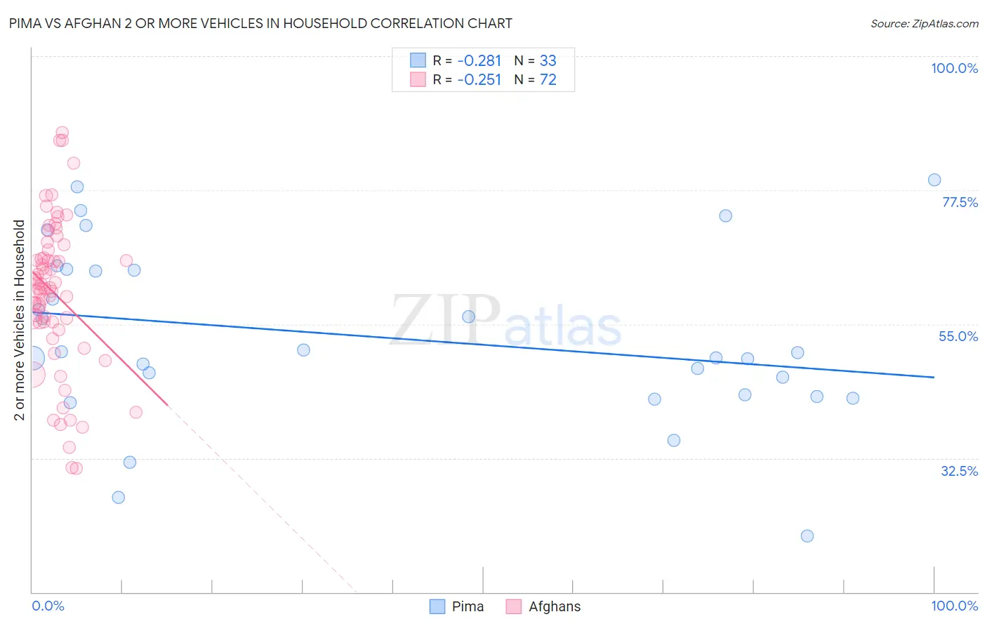 Pima vs Afghan 2 or more Vehicles in Household