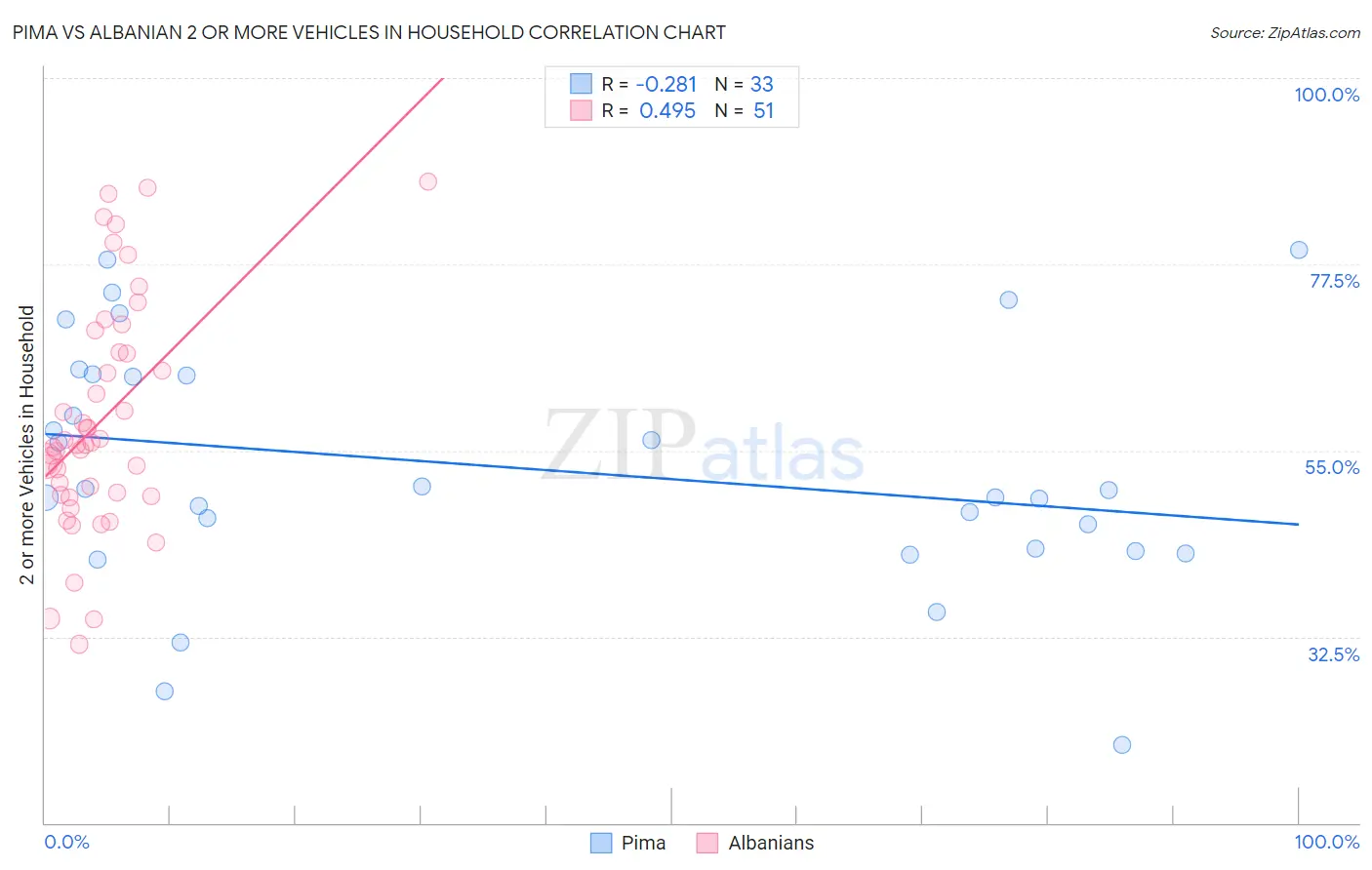 Pima vs Albanian 2 or more Vehicles in Household