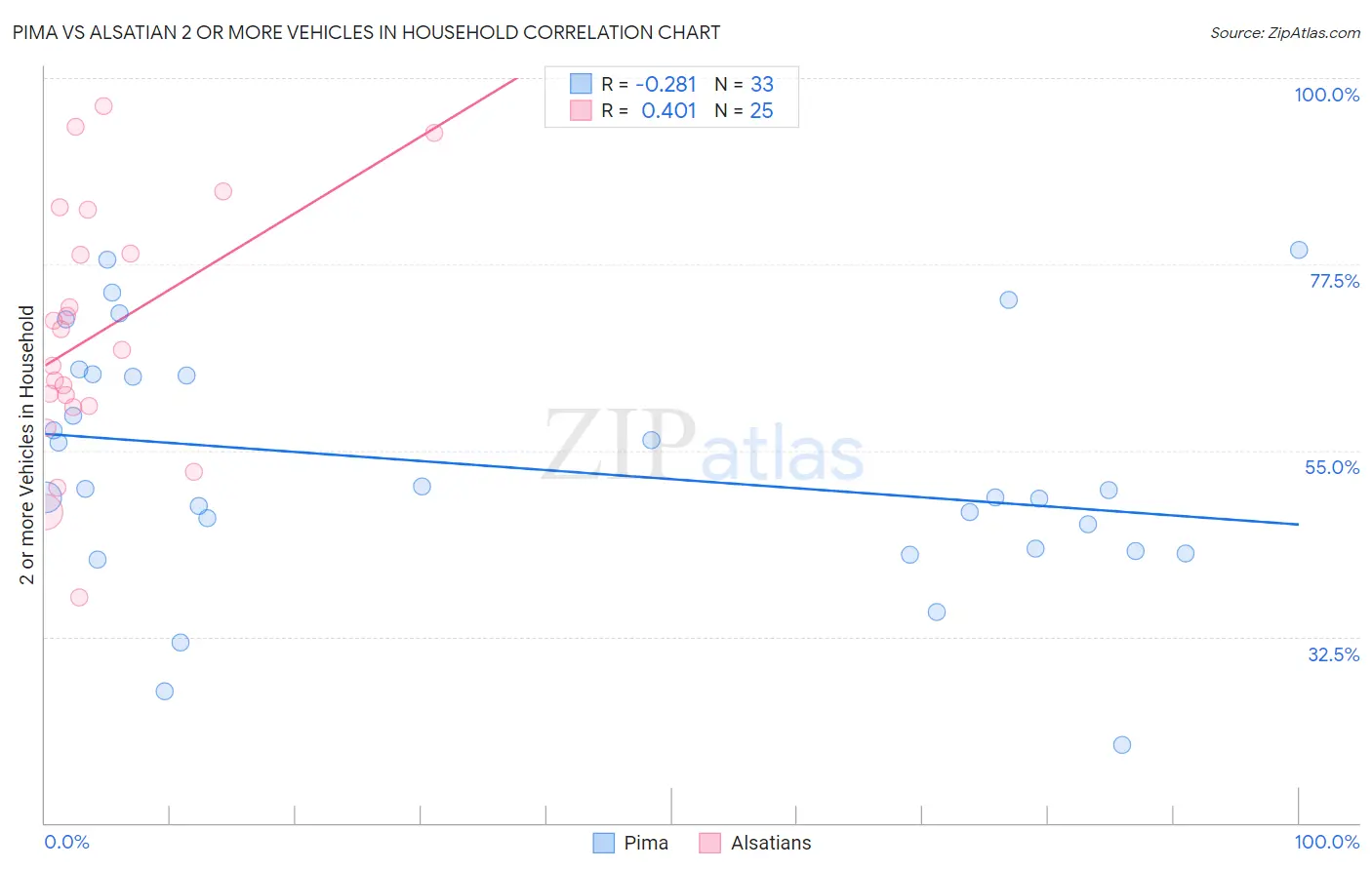 Pima vs Alsatian 2 or more Vehicles in Household