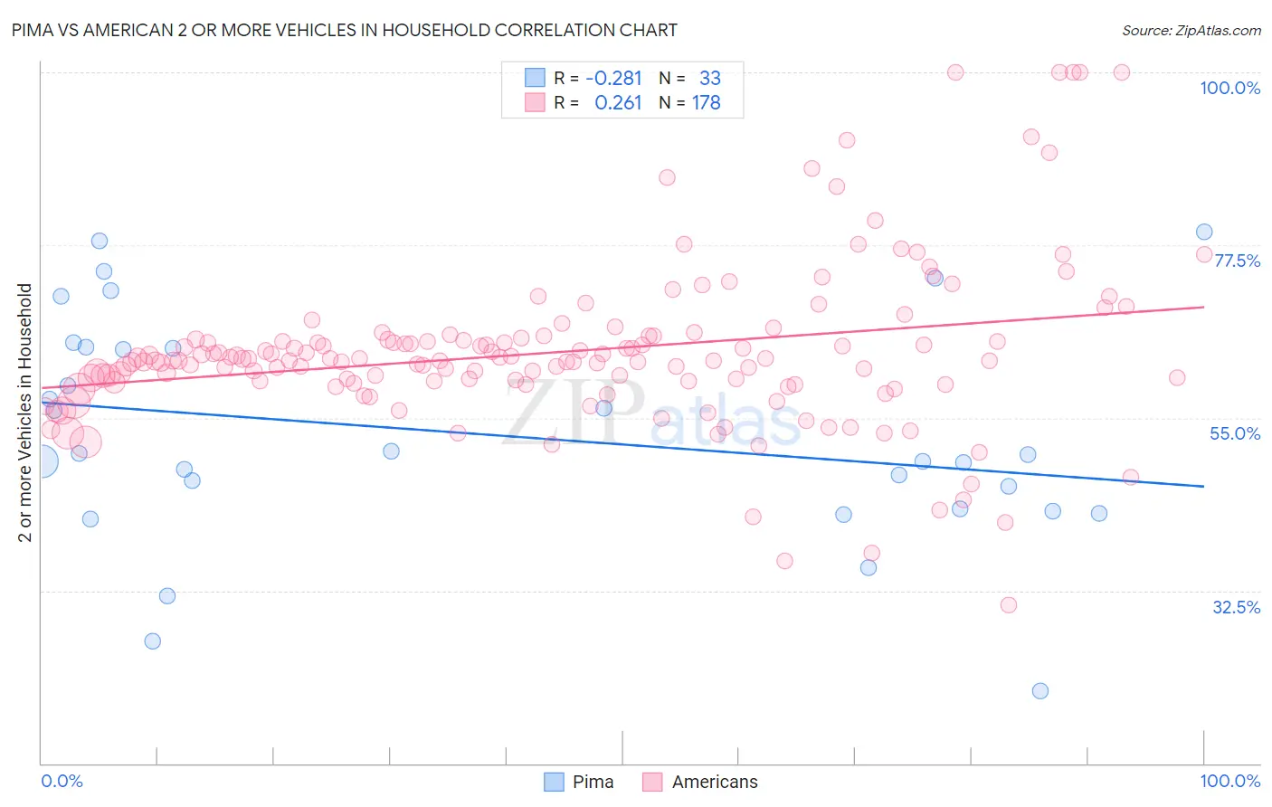 Pima vs American 2 or more Vehicles in Household