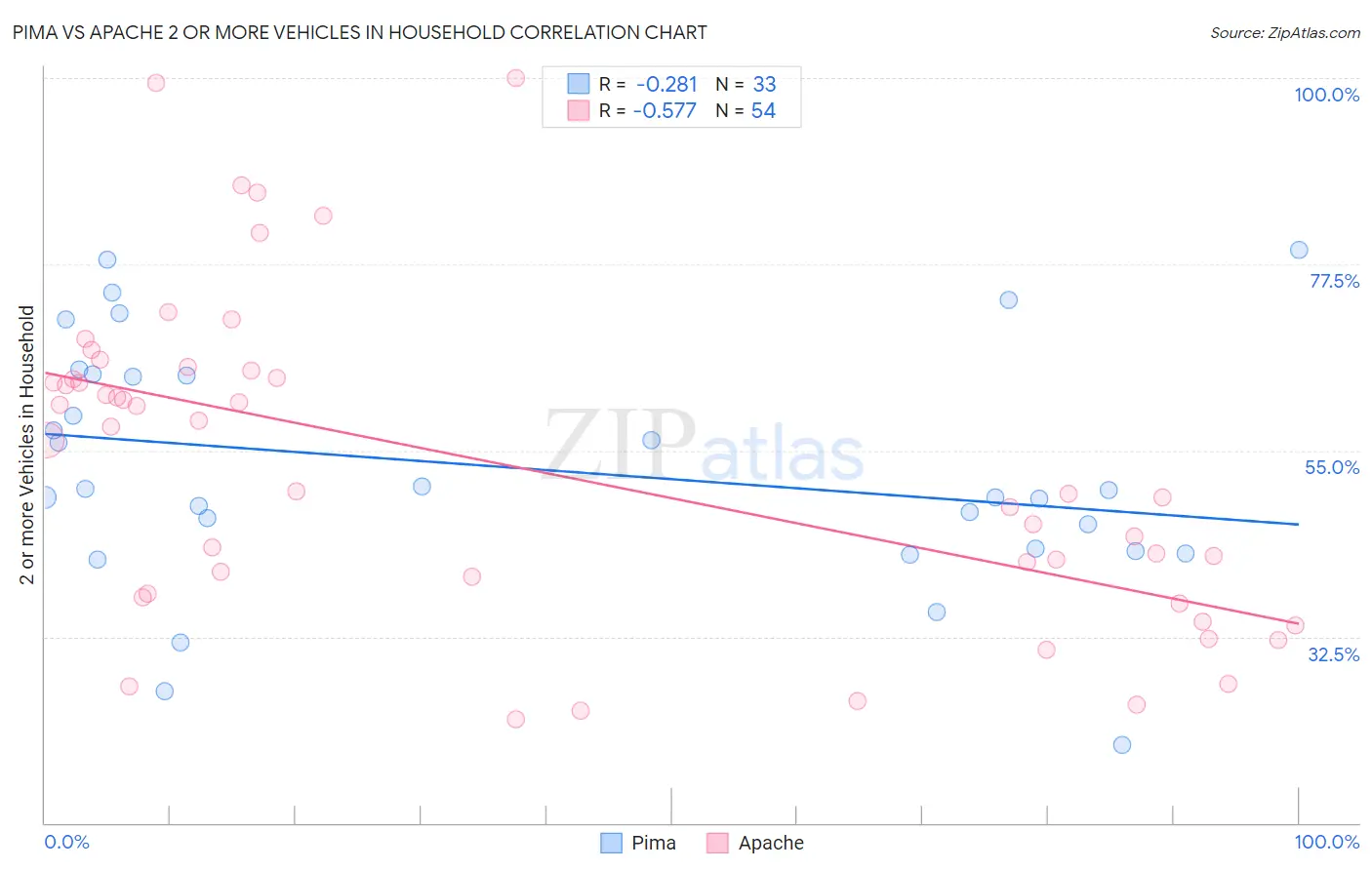 Pima vs Apache 2 or more Vehicles in Household