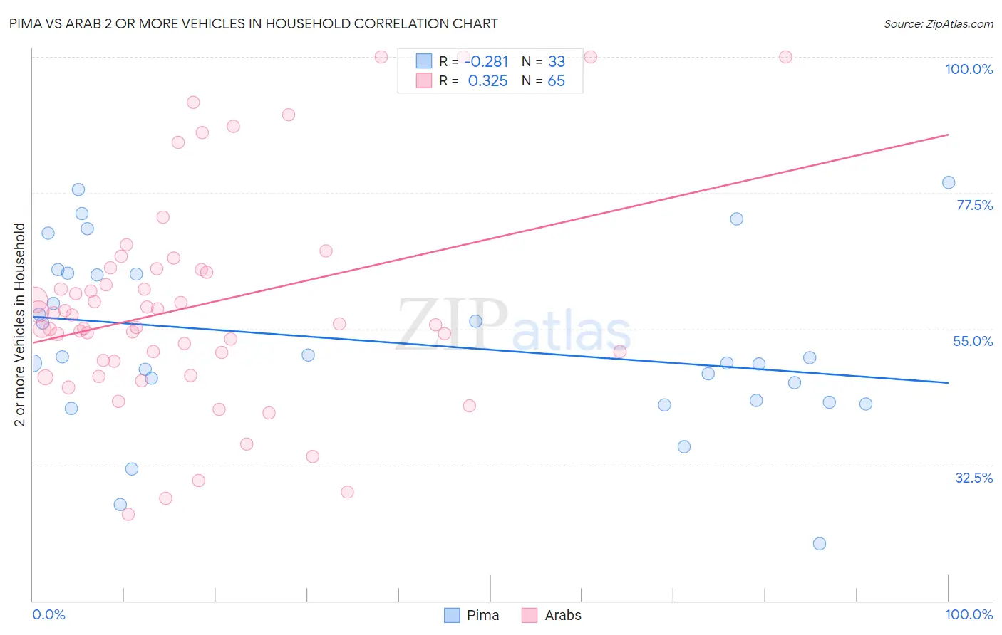 Pima vs Arab 2 or more Vehicles in Household