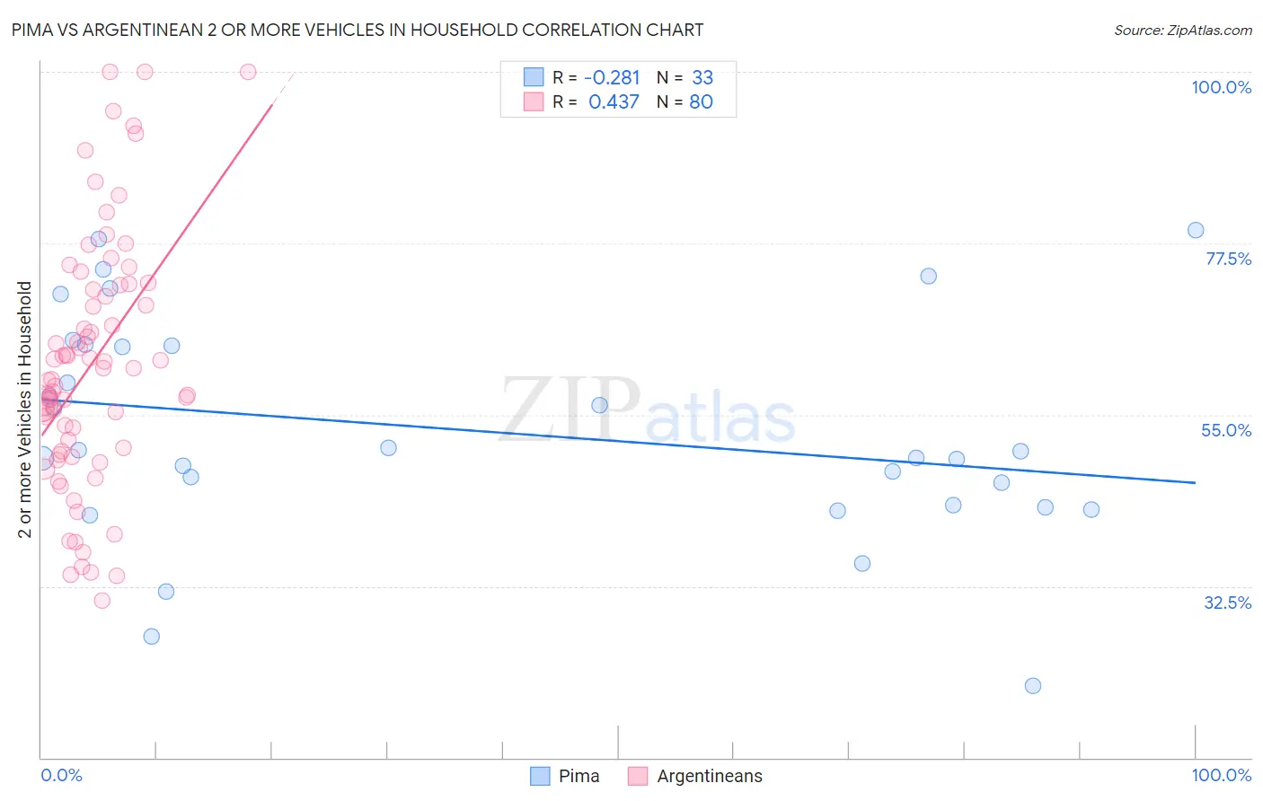 Pima vs Argentinean 2 or more Vehicles in Household