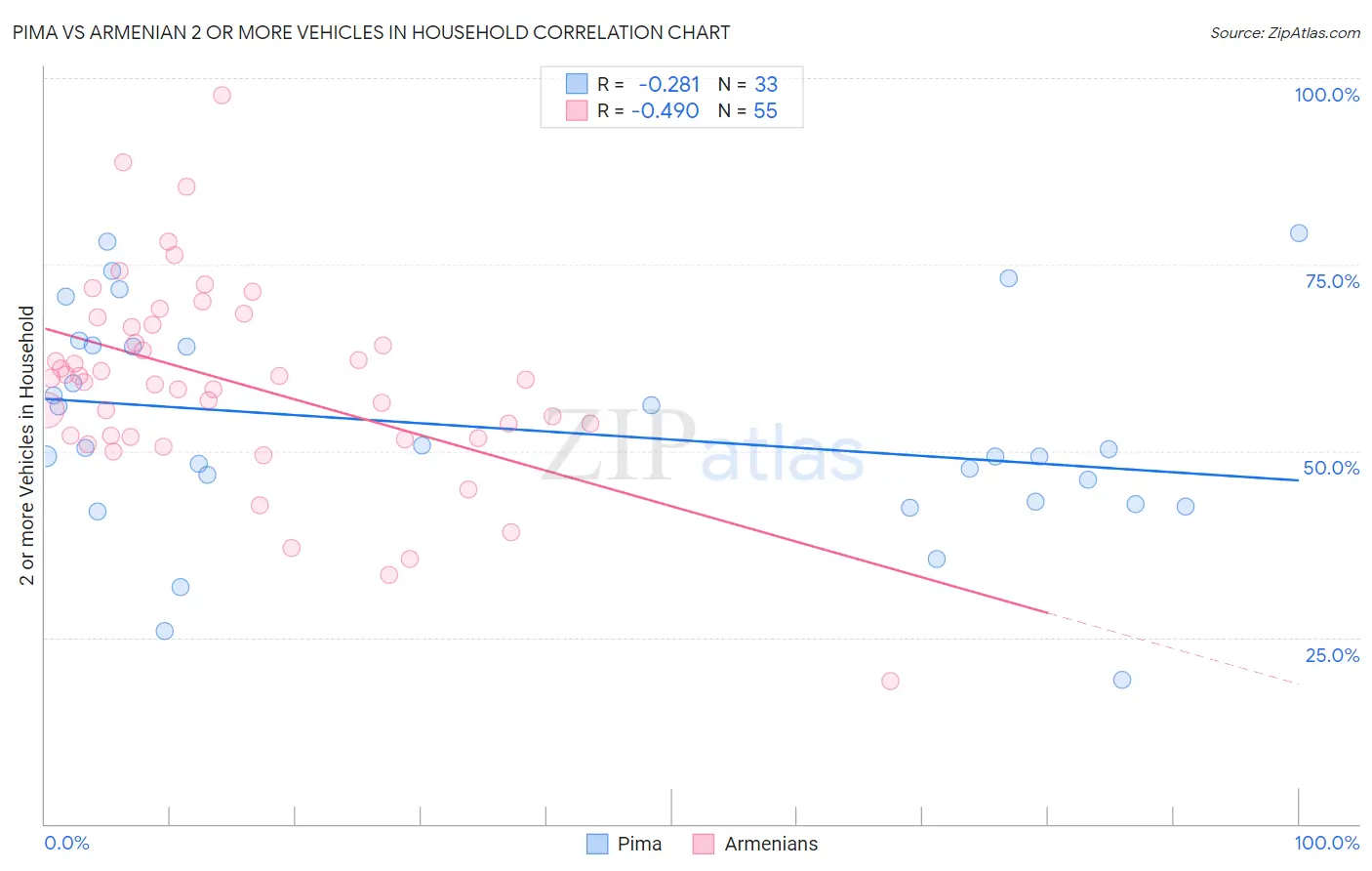 Pima vs Armenian 2 or more Vehicles in Household