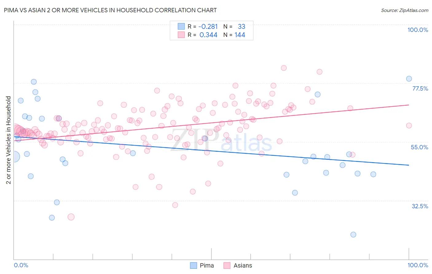 Pima vs Asian 2 or more Vehicles in Household