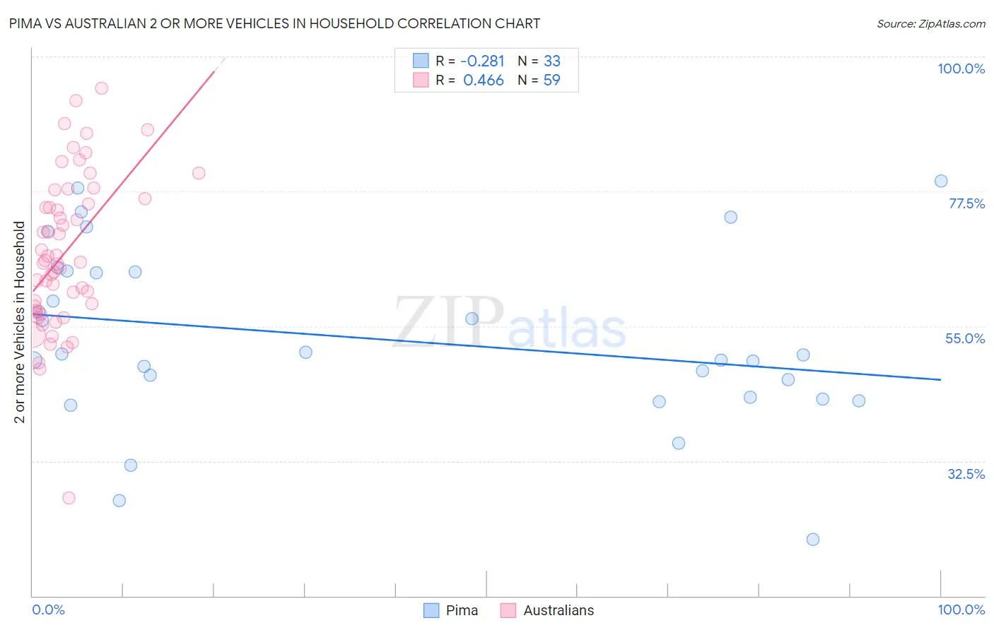 Pima vs Australian 2 or more Vehicles in Household