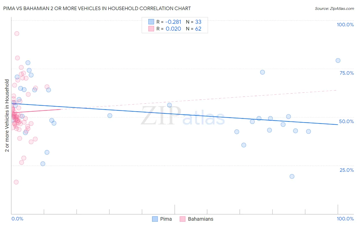 Pima vs Bahamian 2 or more Vehicles in Household