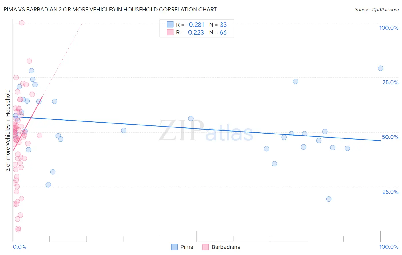 Pima vs Barbadian 2 or more Vehicles in Household