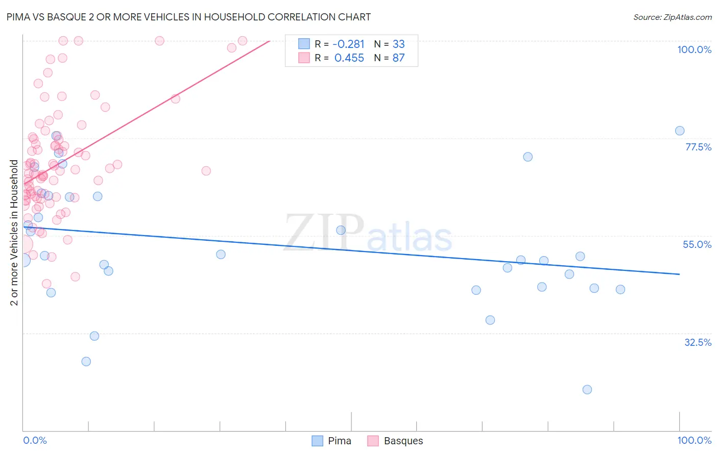 Pima vs Basque 2 or more Vehicles in Household