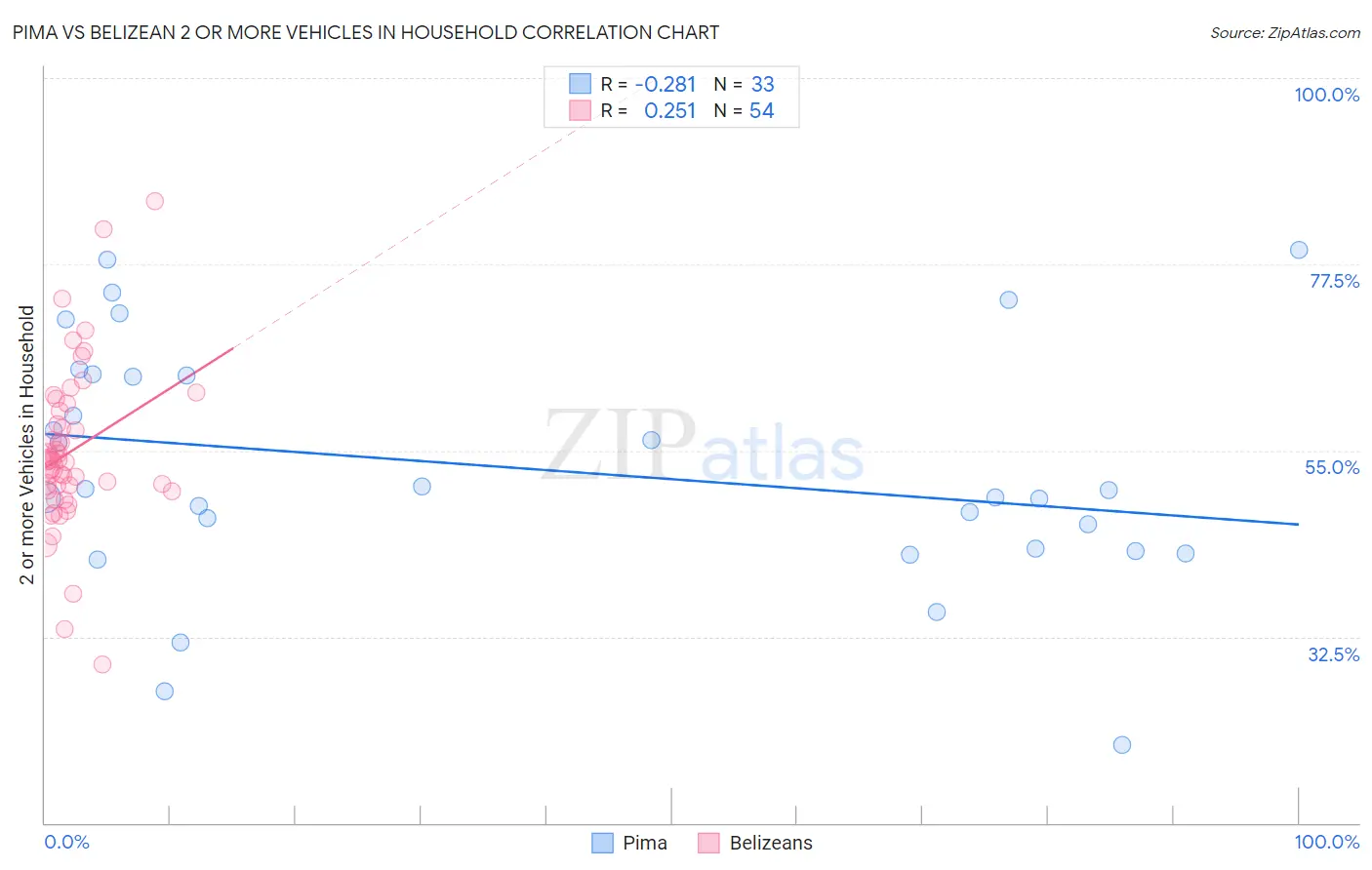 Pima vs Belizean 2 or more Vehicles in Household