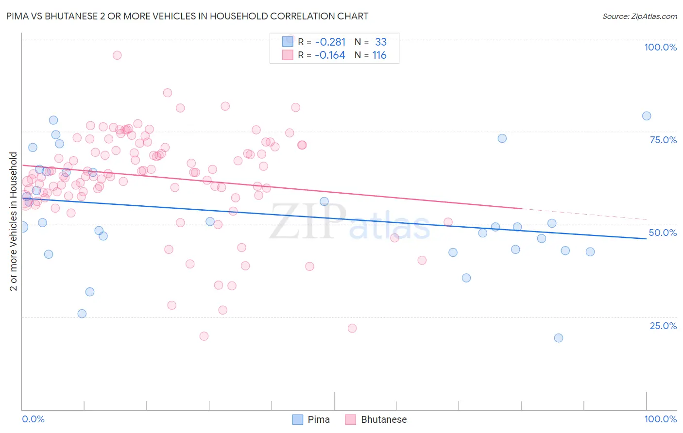 Pima vs Bhutanese 2 or more Vehicles in Household
