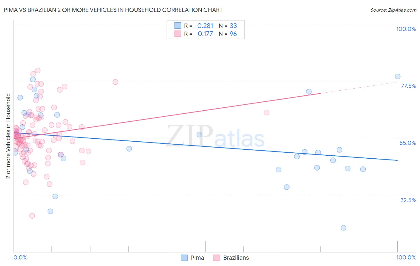 Pima vs Brazilian 2 or more Vehicles in Household