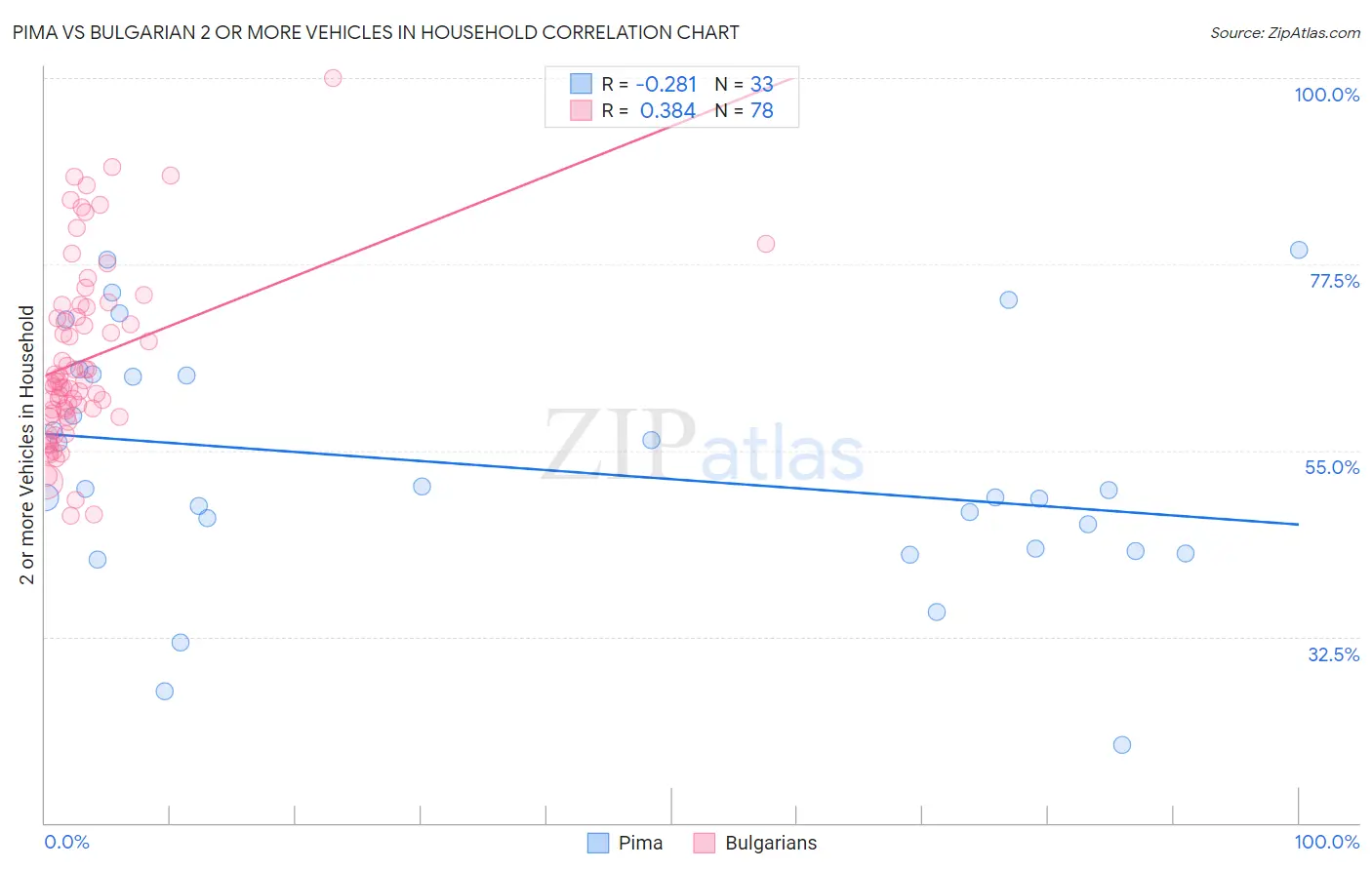 Pima vs Bulgarian 2 or more Vehicles in Household