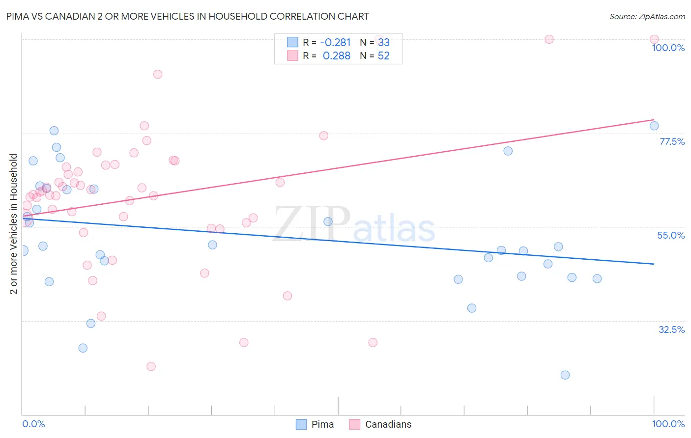 Pima vs Canadian 2 or more Vehicles in Household