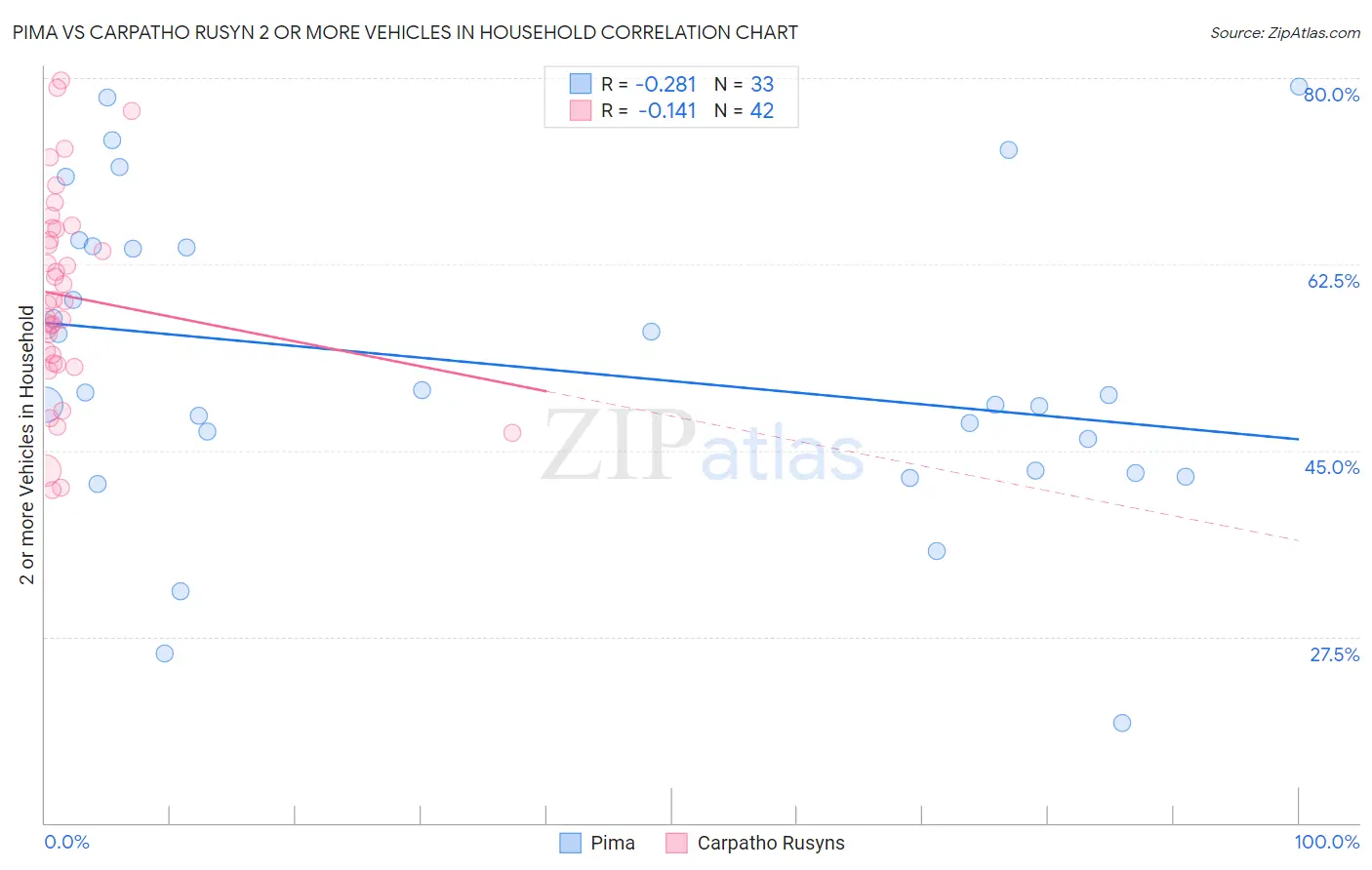 Pima vs Carpatho Rusyn 2 or more Vehicles in Household