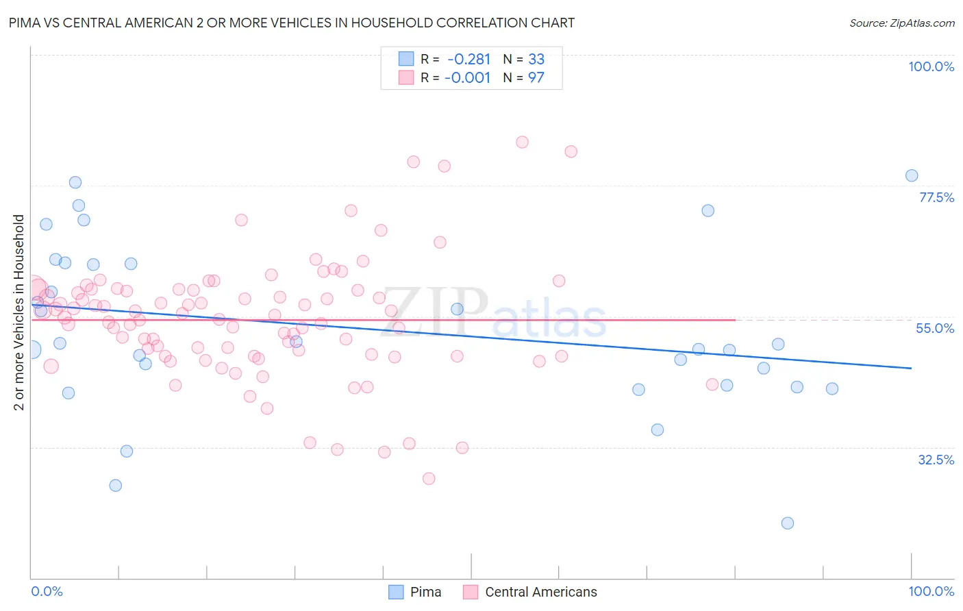 Pima vs Central American 2 or more Vehicles in Household