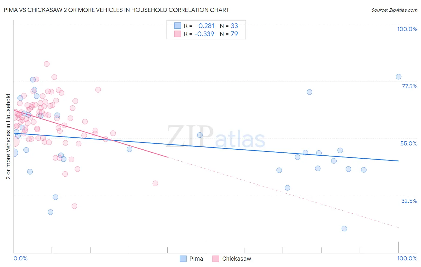 Pima vs Chickasaw 2 or more Vehicles in Household