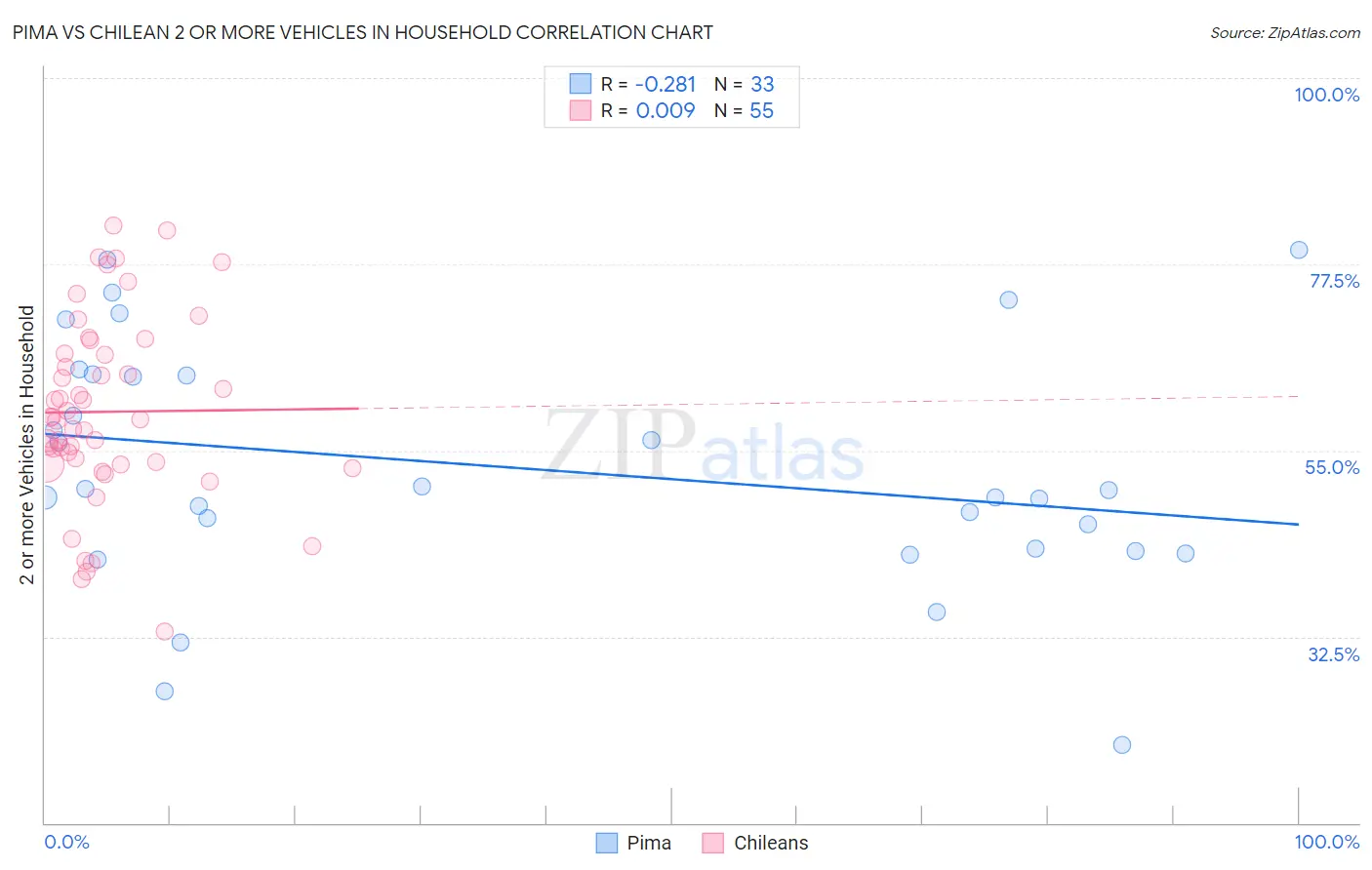 Pima vs Chilean 2 or more Vehicles in Household