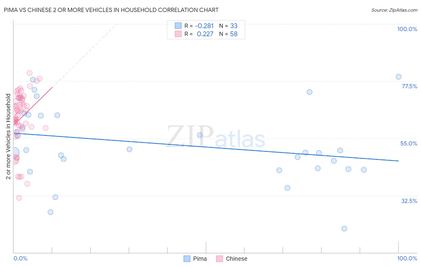 Pima vs Chinese 2 or more Vehicles in Household
