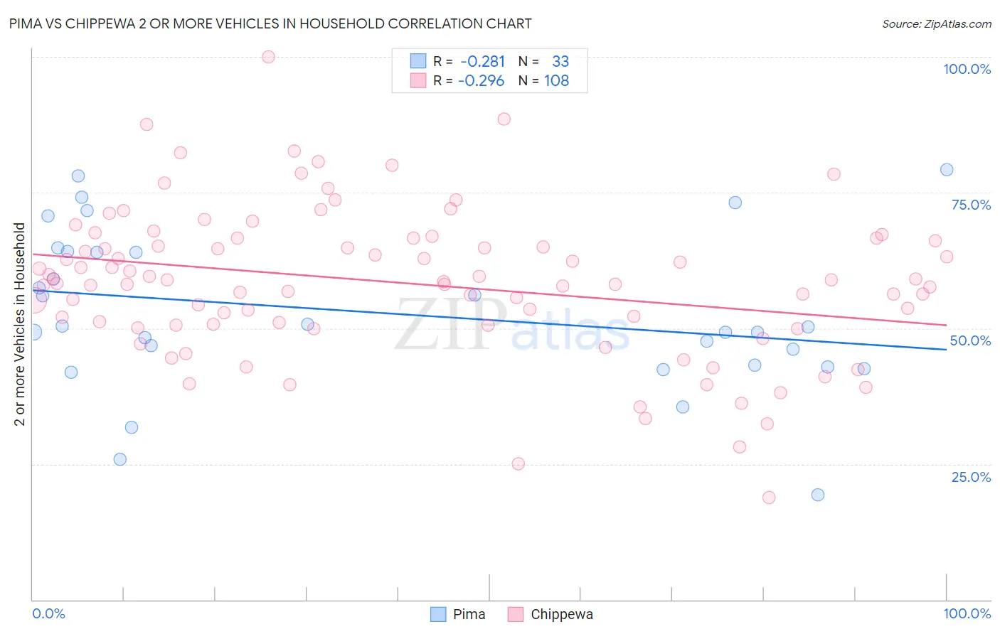 Pima vs Chippewa 2 or more Vehicles in Household