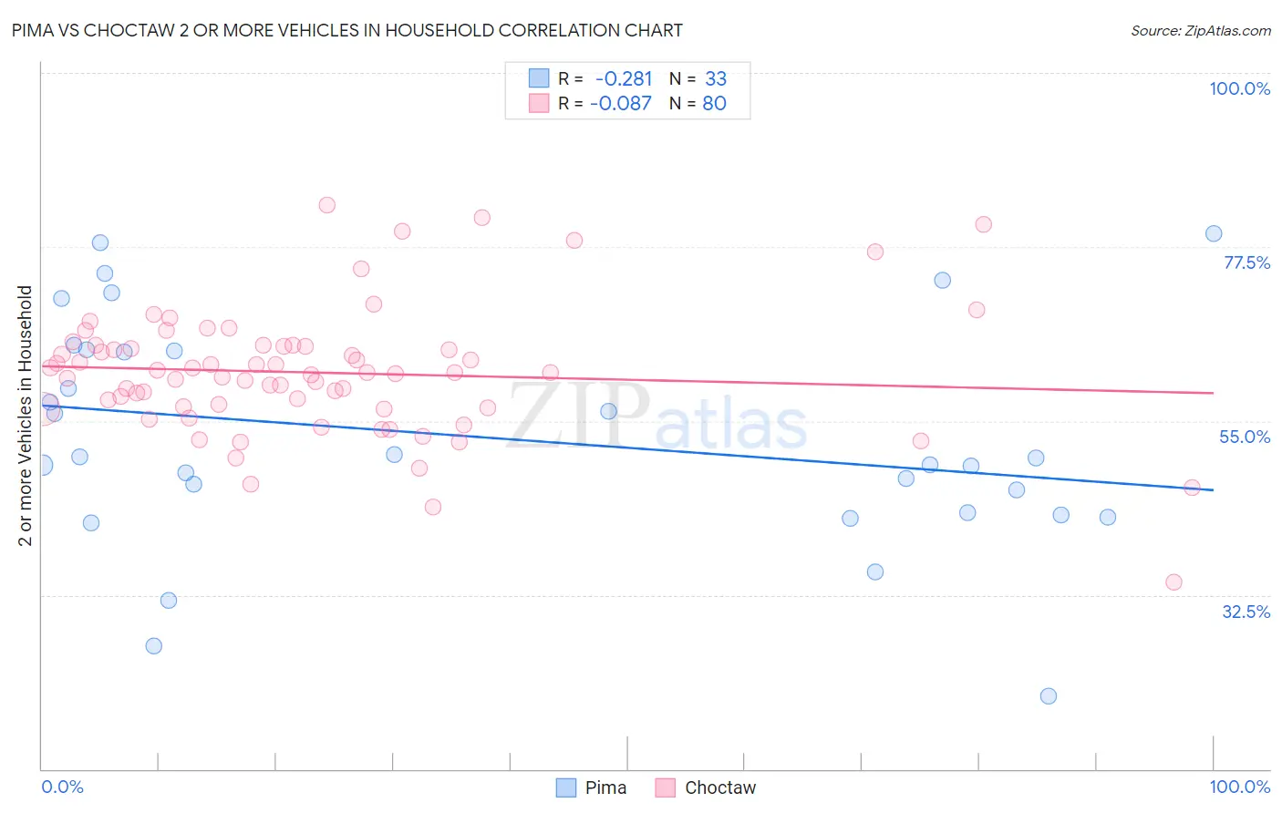 Pima vs Choctaw 2 or more Vehicles in Household